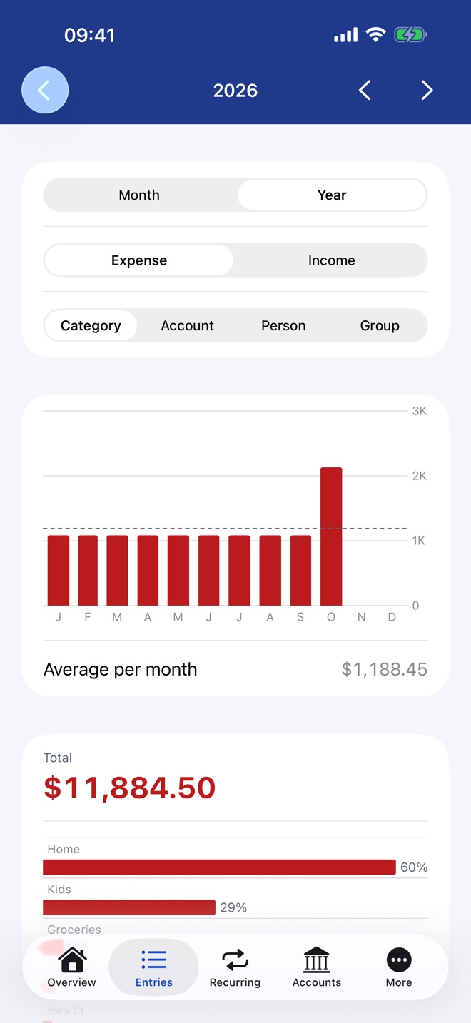 Spending chart per month across the year