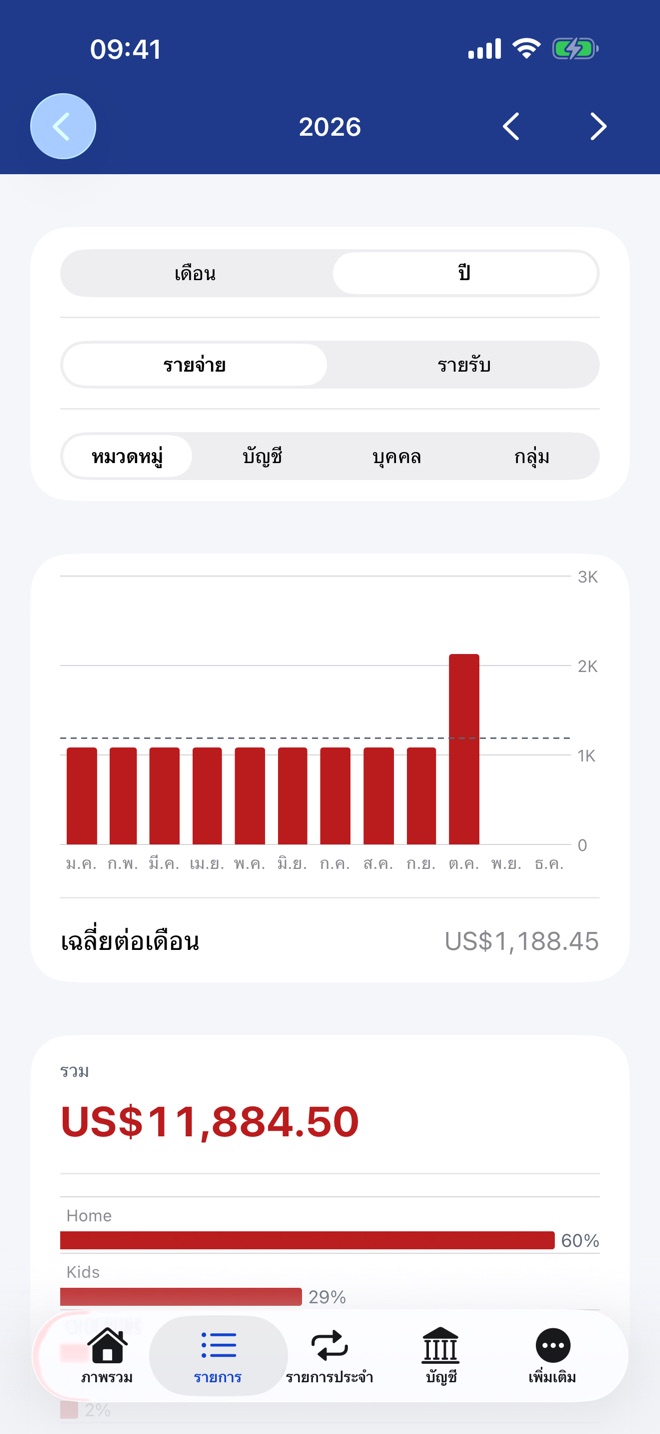 แผนภูมิรายจ่ายแต่ละเดือนตลอดทั้งปี