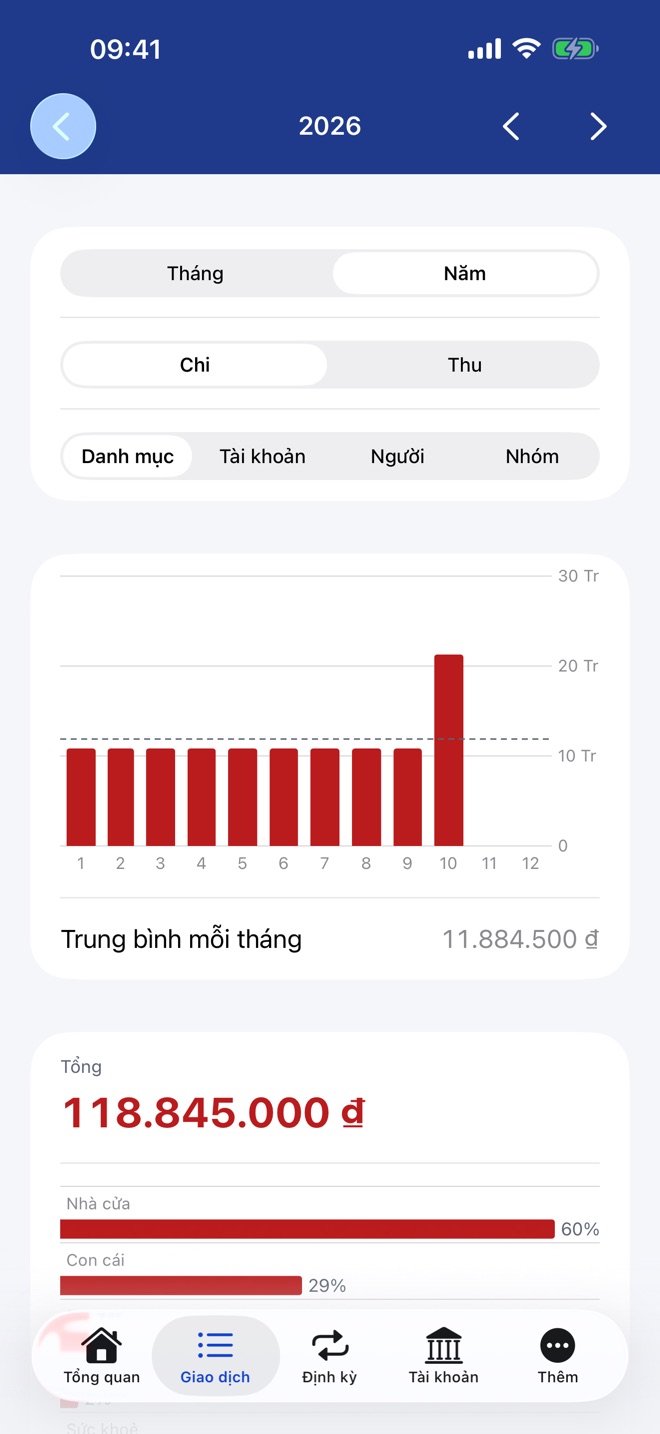 Biểu đồ chi tiêu theo tháng trong năm